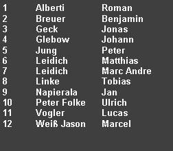 Textfeld: 1	Alberti		Roman2	Breuer		Benjamin3	Geck		Jonas4	Glebow	Johann5	Jung		Peter6	Leidich		Matthias7	Leidich		Marc Andre8	Linke		Tobias9	Napierala	Jan10	Peter Folke 	Ulrich11	Vogler		Lucas12	Wei� Jason 	Marcel