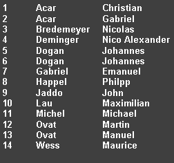 Textfeld: 1	Acar		Christian2	Acar		Gabriel3	Bredemeyer	Nicolas4	Deminger	Nico Alexander5	Dogan		Johannes6	Dogan		Johannes7	Gabriel		Emanuel8	Happel		Philpp9	Jaddo		John10	Lau		Maximilian11	Michel		Michael12	Ovat		Martin13	Ovat		Manuel14	Wess		Maurice