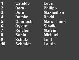 Textfeld: 1	Cataldo	Luca2	Dern		Philipp3	Dern		Maximilian4	Domke		David5	Goerlach	Marc - Leon6	Oykun		Slavik7	Reichel		Marvin8	Sahin		Michael9	Schulz		Emil10	Schmidt	Laurin